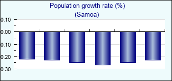 Samoa. Population growth rate (%)