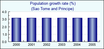 Sao Tome and Principe. Population growth rate (%)
