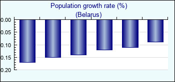 Belarus. Population growth rate (%)