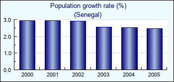 Senegal. Population growth rate (%)
