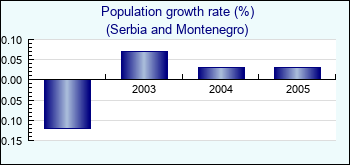 Serbia and Montenegro. Population growth rate (%)