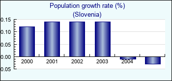 Slovenia. Population growth rate (%)
