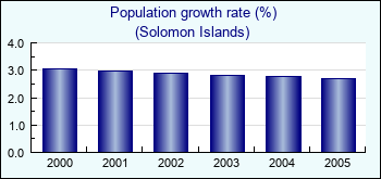 Solomon Islands. Population growth rate (%)