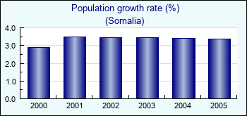 Somalia. Population growth rate (%)