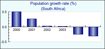 South Africa. Population growth rate (%)