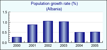 Albania. Population growth rate (%)