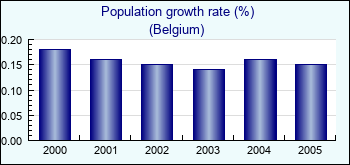 Belgium. Population growth rate (%)