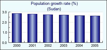 Sudan. Population growth rate (%)