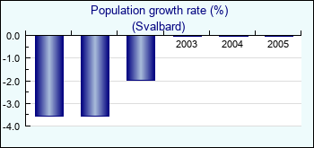 Svalbard. Population growth rate (%)