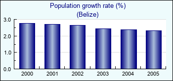 Belize. Population growth rate (%)