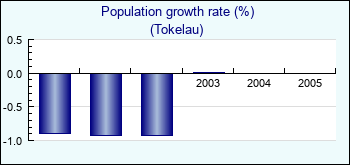 Tokelau. Population growth rate (%)