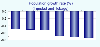 Trinidad and Tobago. Population growth rate (%)