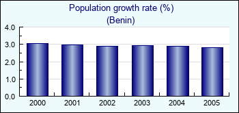 Benin. Population growth rate (%)