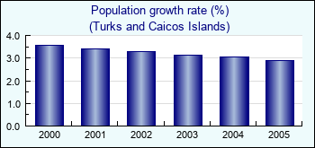 Turks and Caicos Islands. Population growth rate (%)