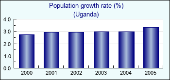 Uganda. Population growth rate (%)