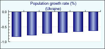 Ukraine. Population growth rate (%)