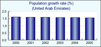 United Arab Emirates. Population growth rate (%)