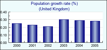 United Kingdom. Population growth rate (%)