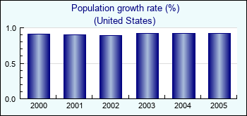 United States. Population growth rate (%)