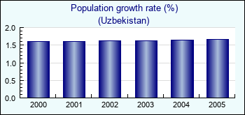 Uzbekistan. Population growth rate (%)