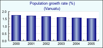 Vanuatu. Population growth rate (%)