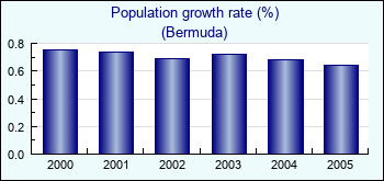 Bermuda. Population growth rate (%)