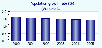 Venezuela. Population growth rate (%)
