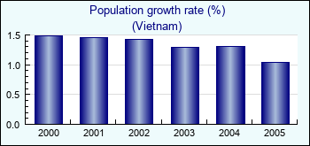 Vietnam. Population growth rate (%)
