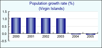 Virgin Islands. Population growth rate (%)
