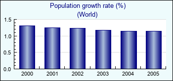 World. Population growth rate (%)