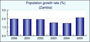 Zambia. Population growth rate (%)