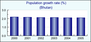 Bhutan. Population growth rate (%)
