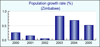 Zimbabwe. Population growth rate (%)