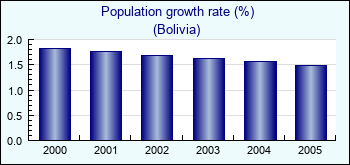 Bolivia. Population growth rate (%)
