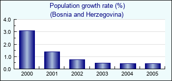 Bosnia and Herzegovina. Population growth rate (%)