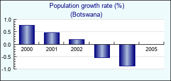 Botswana. Population growth rate (%)