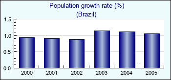 Brazil. Population growth rate (%)