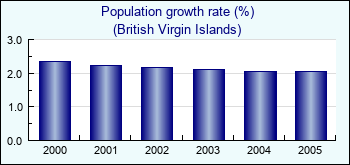 British Virgin Islands. Population growth rate (%)