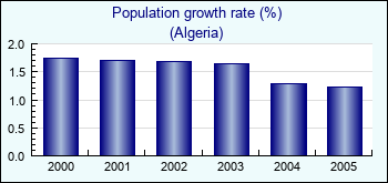 Algeria. Population growth rate (%)