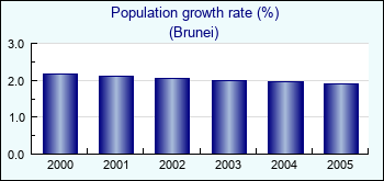 Brunei. Population growth rate (%)