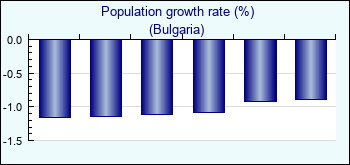 Bulgaria. Population growth rate (%)
