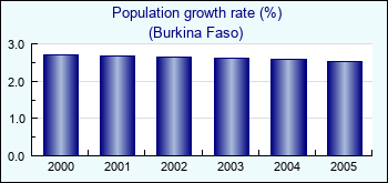 Burkina Faso. Population growth rate (%)