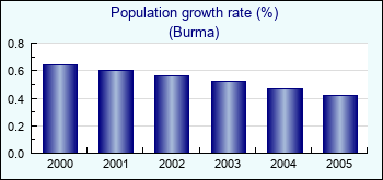 Burma. Population growth rate (%)