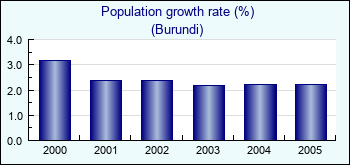 Burundi. Population growth rate (%)