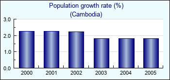 Cambodia. Population growth rate (%)