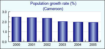 Cameroon. Population growth rate (%)