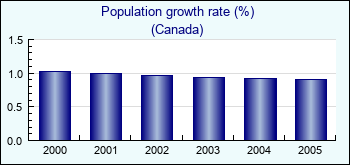 Canada. Population growth rate (%)