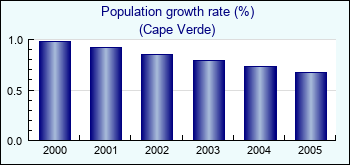 Cape Verde. Population growth rate (%)