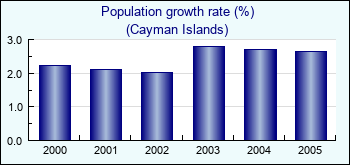 Cayman Islands. Population growth rate (%)