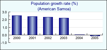 American Samoa. Population growth rate (%)